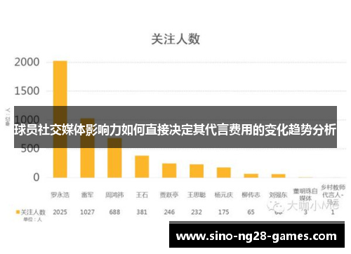 球员社交媒体影响力如何直接决定其代言费用的变化趋势分析
