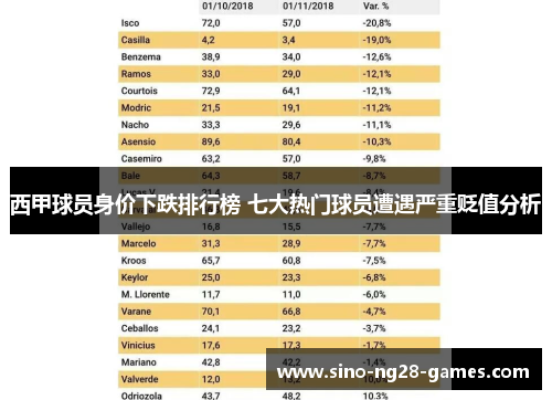 西甲球员身价下跌排行榜 七大热门球员遭遇严重贬值分析